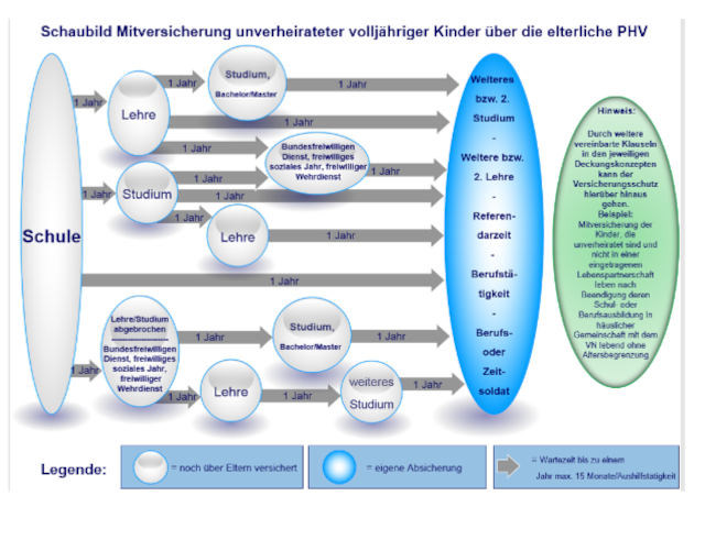 Schaubild_Mitversicherung_volljaehrige_Kinder_640x501