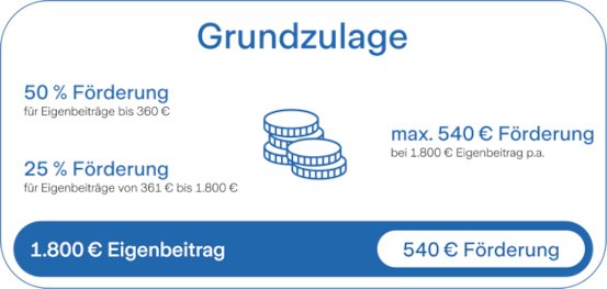 Bild_Grundzulage